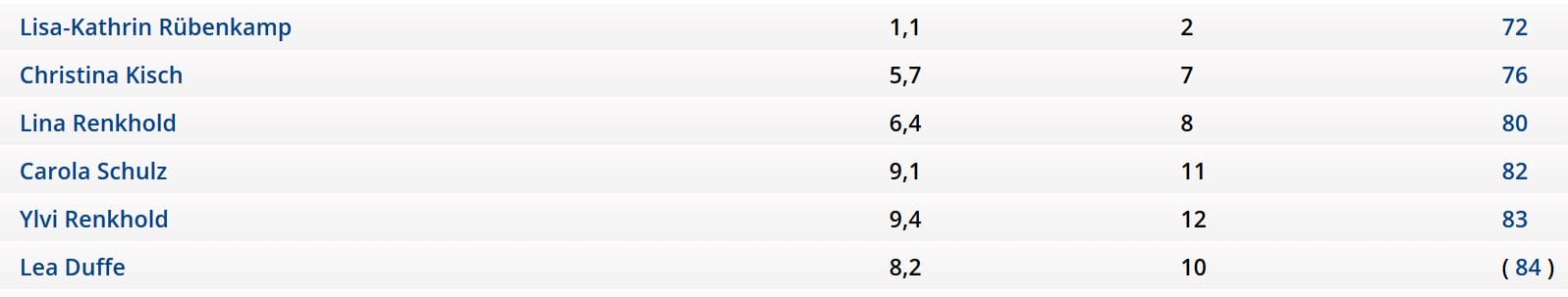 Doppelsieg am Doppelspieltag