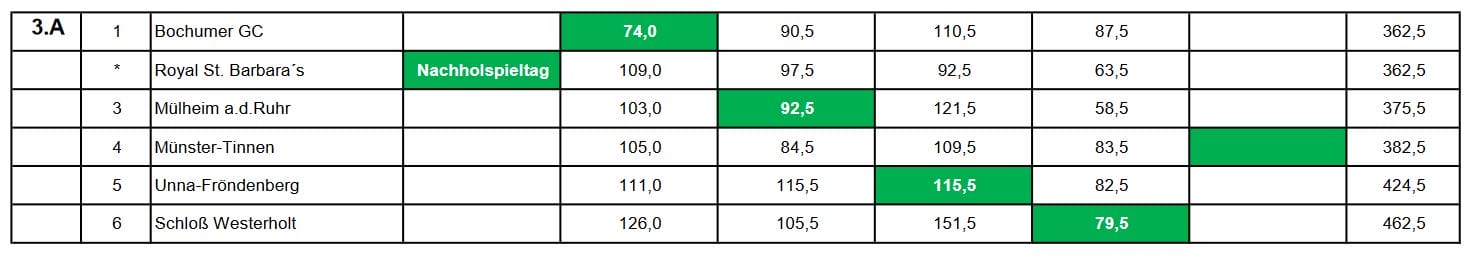 Aufstieg perfekt - Royals rücken in die Regionalliga