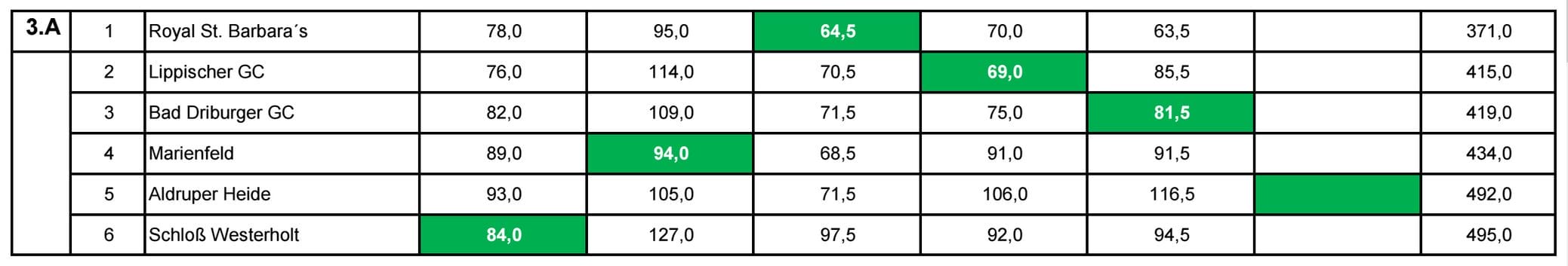 Tabelle Giolf Damen AK30 2017