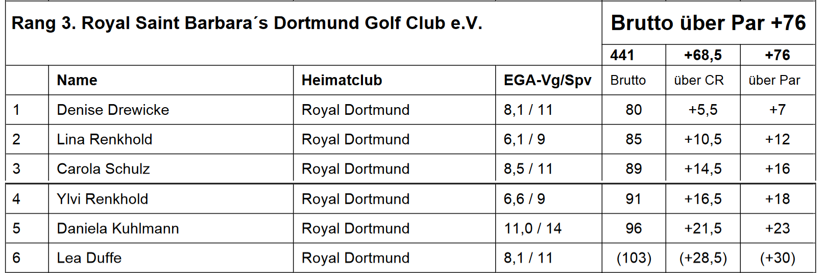 ergebnisse DGL Damen 2019 - 1 Spieltag