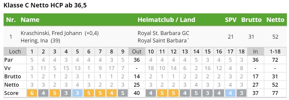 Bestball Sieger 2019