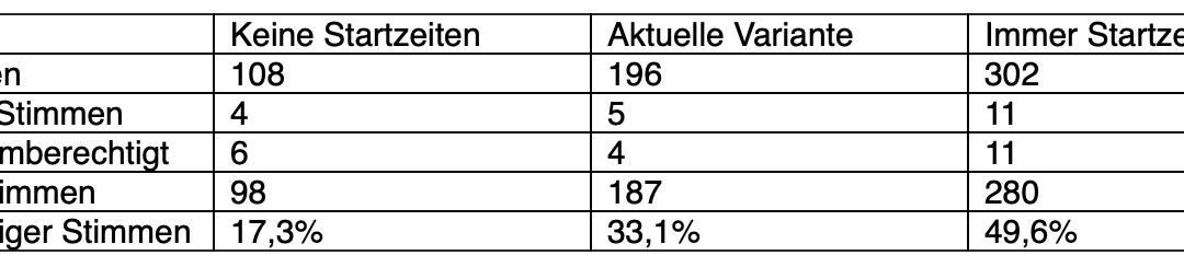 Ergebnisse der Startzeitenumfrage