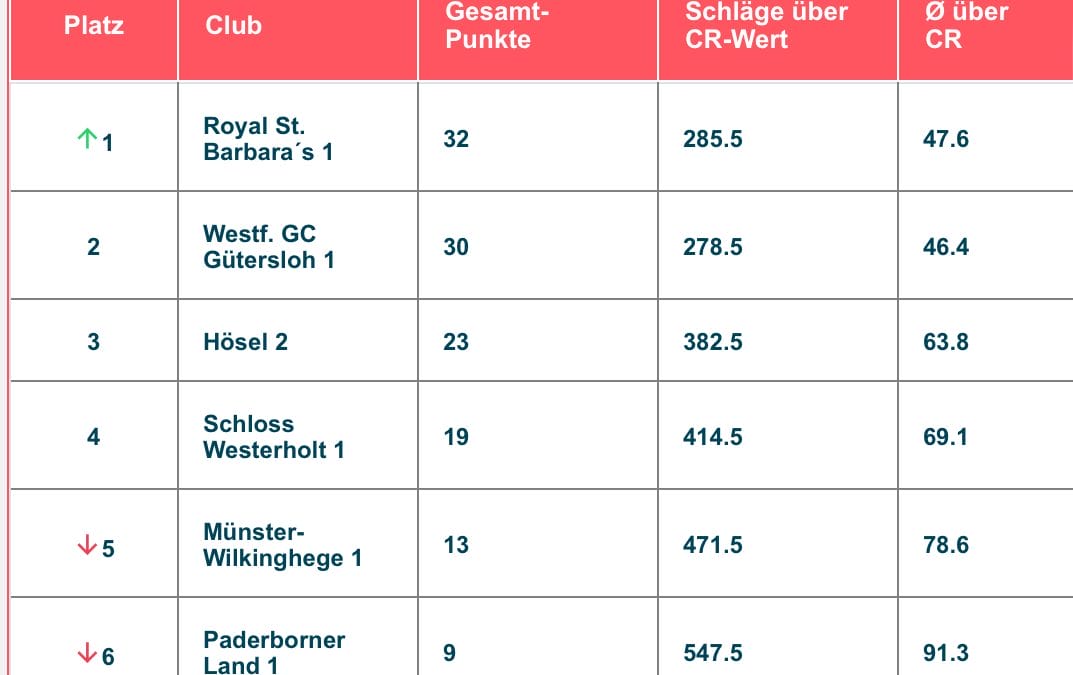 Herzlichen Glückwunsch an unsere AK 50 I Herren