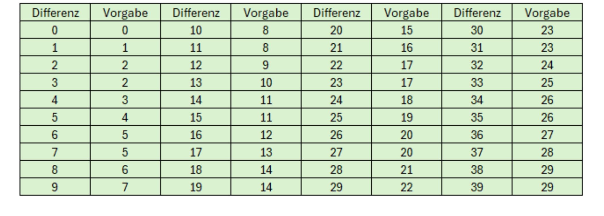 Spielvorgaben Matchplay
